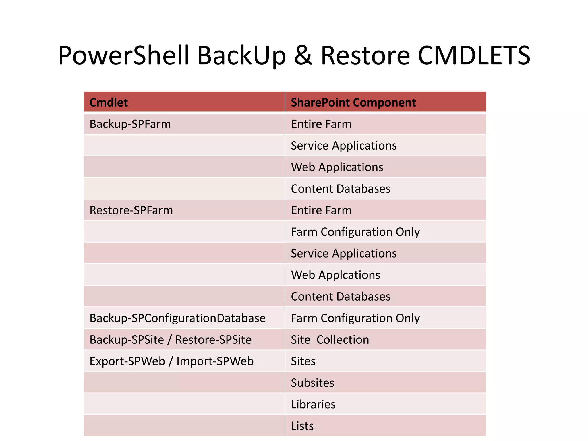 PowerShell BackUp & Restore CMDLETS
  Cmdlet                           SharePoint Component
  Backup-SPFarm                    Entire Farm
                                   Service Applications
                                   Web Applications
                                   Content Databases
  Restore-SPFarm                   Entire Farm
                                   Farm Configuration Only
                                   Service Applications
                                   Web Applcations
                                   Content Databases
  Backup-SPConfigurationDatabase   Farm Configuration Only
  Backup-SPSite / Restore-SPSite   Site Collection
  Export-SPWeb / Import-SPWeb      Sites
                                   Subsites
                                   Libraries
                                   Lists
 