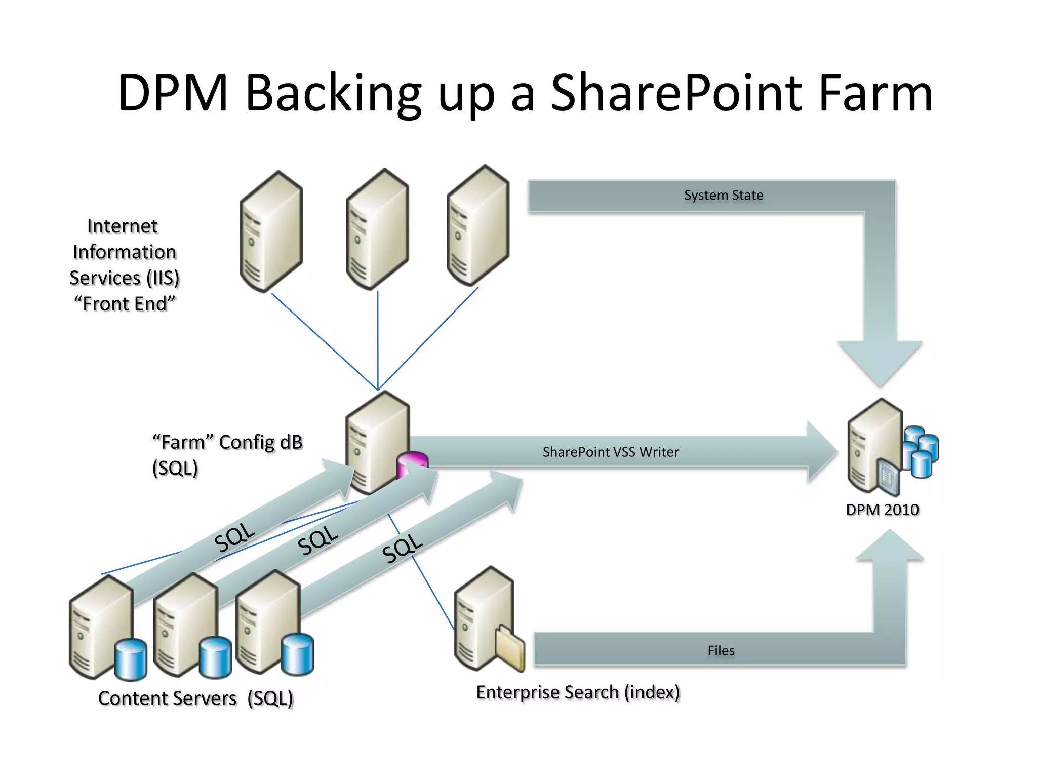 DPM Backing up a SharePoint Farm
                                                             System State

  Internet
Information
Services (IIS)
“Front End”




          “Farm” Config dB           SharePoint VSS Writer
          (SQL)
                                                                            DPM 2010




                                                                Files


   Content Servers (SQL)     Enterprise Search (index)
 