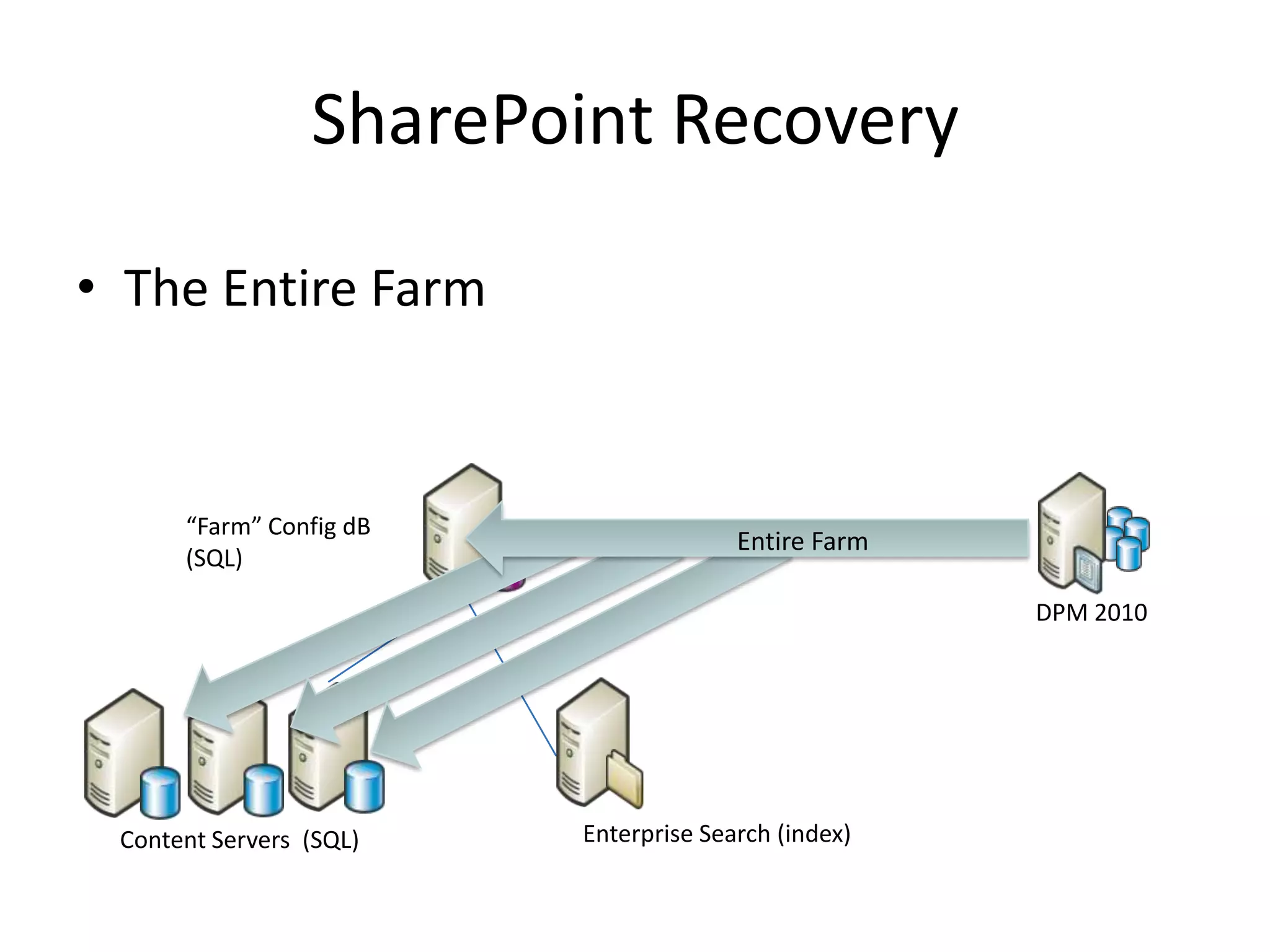 SharePoint Recovery

• The Entire Farm



      “Farm” Config dB
                                       Entire Farm
      (SQL)

                                                     DPM 2010




 Content Servers (SQL)   Enterprise Search (index)
 