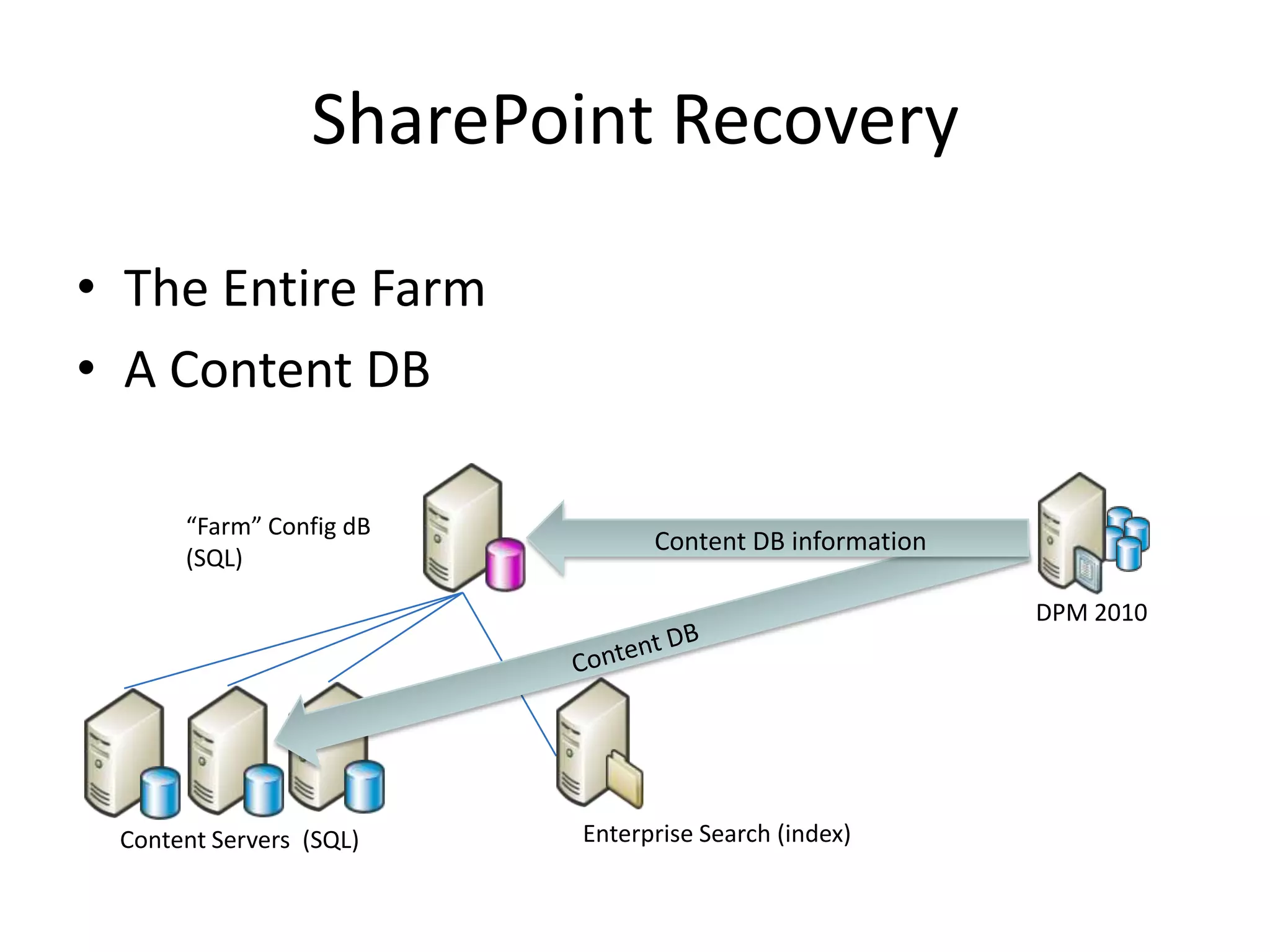 SharePoint Recovery

• The Entire Farm
• A Content DB

      “Farm” Config dB
                               Content DB information
      (SQL)

                                                        DPM 2010




 Content Servers (SQL)   Enterprise Search (index)
 
