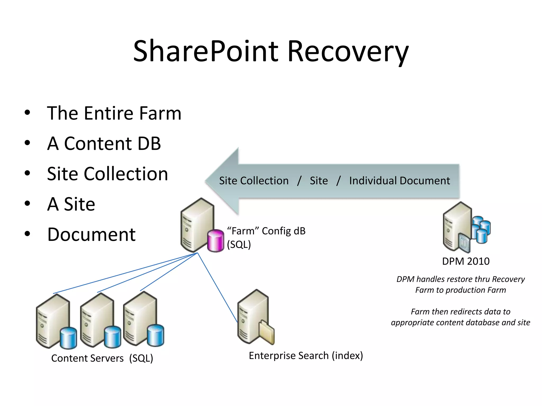 SharePoint Recovery
•   The Entire Farm
•   A Content DB
•   Site Collection
•   A Site
•   Document                “Farm” Config dB
                            (SQL)
                                                                         DPM 2010
                                                             DPM handles restore thru Recovery
                                                                Farm to production Farm

                                                                 Farm then redirects data to
                                                            appropriate content database and site



    Content Servers (SQL)       Enterprise Search (index)
 