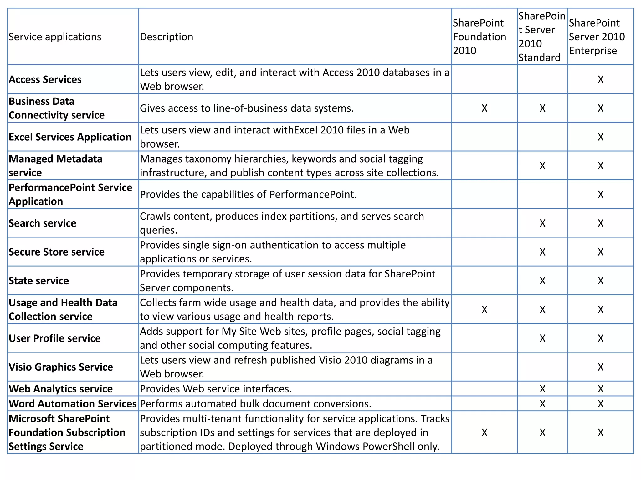 SharePoin
                                                                                                   SharePoint             SharePoint
                                                                                                                t Server
Service applications         Description                                                           Foundation             Server 2010
                                                                                                                2010
                                                                                                   2010                   Enterprise
                                                                                                                Standard
                             Lets users view, edit, and interact with Access 2010 databases in a
Access Services                                                                                                                X
                             Web browser.
Business Data
                             Gives access to line-of-business data systems.                             X           X          X
Connectivity service
                             Lets users view and interact withExcel 2010 files in a Web
Excel Services Application                                                                                                     X
                             browser.
Managed Metadata             Manages taxonomy hierarchies, keywords and social tagging
                                                                                                                    X          X
service                      infrastructure, and publish content types across site collections.
PerformancePoint Service
                         Provides the capabilities of PerformancePoint.                                                        X
Application
                         Crawls content, produces index partitions, and serves search
Search service                                                                                                      X          X
                         queries.
                         Provides single sign-on authentication to access multiple
Secure Store service                                                                                                X          X
                         applications or services.
                         Provides temporary storage of user session data for SharePoint
State service                                                                                                       X          X
                         Server components.
Usage and Health Data    Collects farm wide usage and health data, and provides the ability
                                                                                                        X           X          X
Collection service       to view various usage and health reports.
                         Adds support for My Site Web sites, profile pages, social tagging
User Profile service                                                                                                X          X
                         and other social computing features.
                         Lets users view and refresh published Visio 2010 diagrams in a
Visio Graphics Service                                                                                                         X
                         Web browser.
Web Analytics service    Provides Web service interfaces.                                                           X          X
Word Automation Services Performs automated bulk document conversions.                                              X          X
Microsoft SharePoint     Provides multi-tenant functionality for service applications. Tracks
Foundation Subscription subscription IDs and settings for services that are deployed in                 X           X          X
Settings Service         partitioned mode. Deployed through Windows PowerShell only.
 