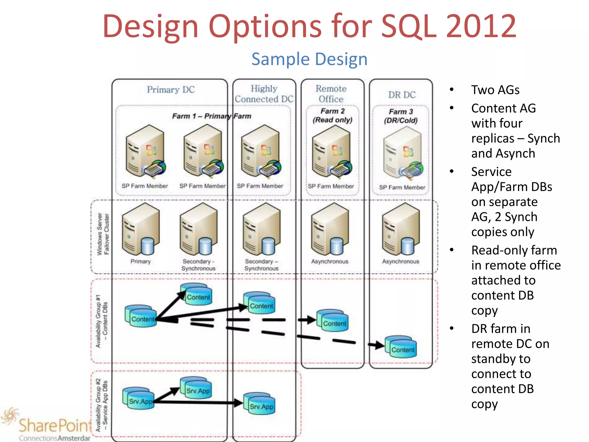 Design Options for SQL 2012
         Sample Design
                         •   Two AGs
                         •   Content AG
                             with four
                             replicas – Synch
                             and Asynch
                         •   Service
                             App/Farm DBs
                             on separate
                             AG, 2 Synch
                             copies only
                         •   Read-only farm
                             in remote office
                             attached to
                             content DB
                             copy
                         •   DR farm in
                             remote DC on
                             standby to
                             connect to
                             content DB
                             copy
 