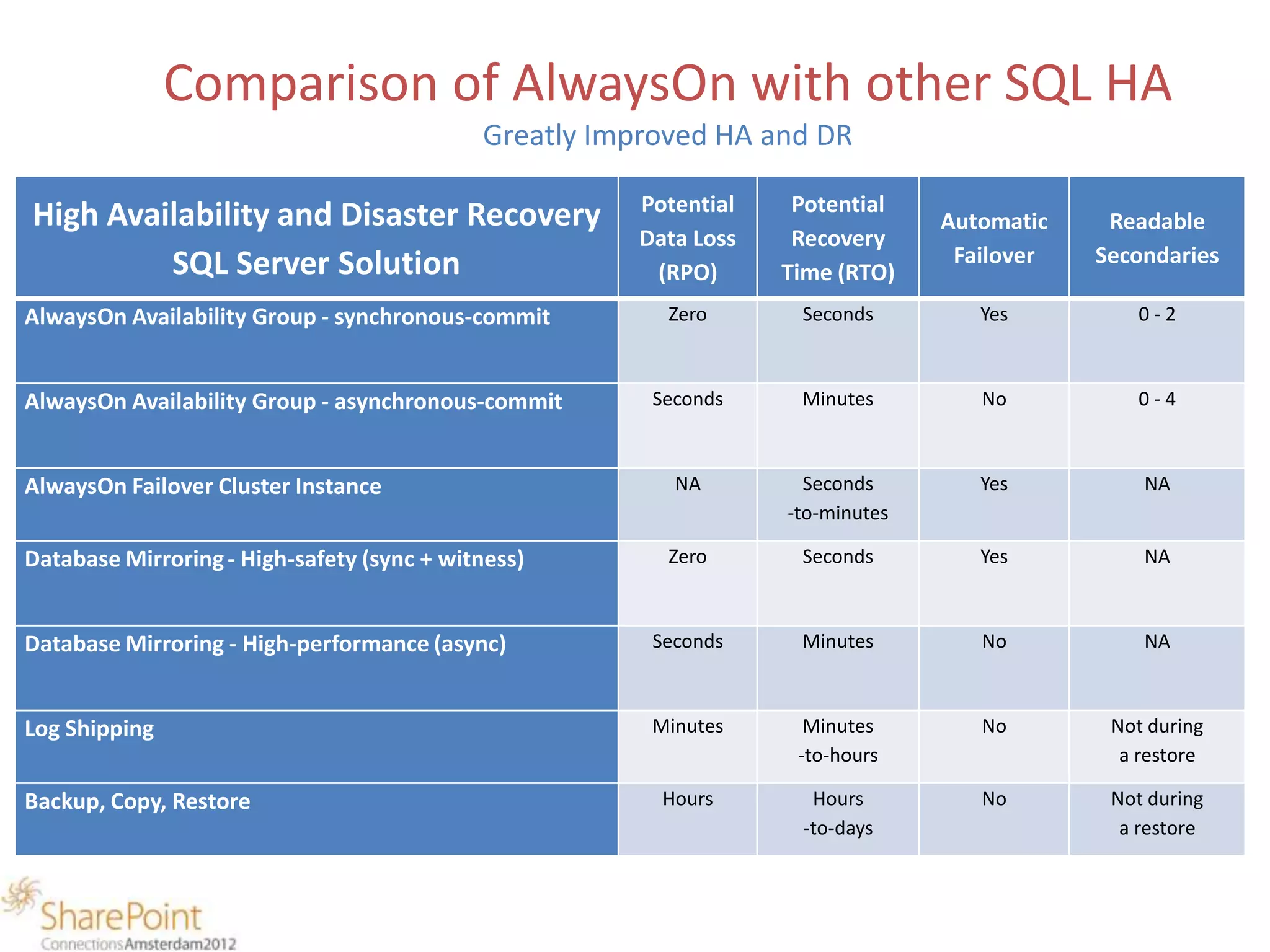 Comparison of AlwaysOn with other SQL HA
                                            Greatly Improved HA and DR

                                                       Potential    Potential
High Availability and Disaster Recovery                                          Automatic    Readable
                                                       Data Loss    Recovery
         SQL Server Solution                                                      Failover   Secondaries
                                                        (RPO)      Time (RTO)
AlwaysOn Availability Group - synchronous-commit         Zero       Seconds         Yes         0-2



AlwaysOn Availability Group - asynchronous-commit       Seconds     Minutes         No          0-4



AlwaysOn Failover Cluster Instance                        NA         Seconds        Yes          NA
                                                                   -to-minutes

Database Mirroring - High-safety (sync + witness)        Zero       Seconds         Yes          NA



Database Mirroring - High-performance (async)           Seconds     Minutes         No           NA



Log Shipping                                            Minutes      Minutes        No        Not during
                                                                    -to-hours                  a restore

Backup, Copy, Restore                                    Hours       Hours          No        Not during
                                                                    -to-days                   a restore
 