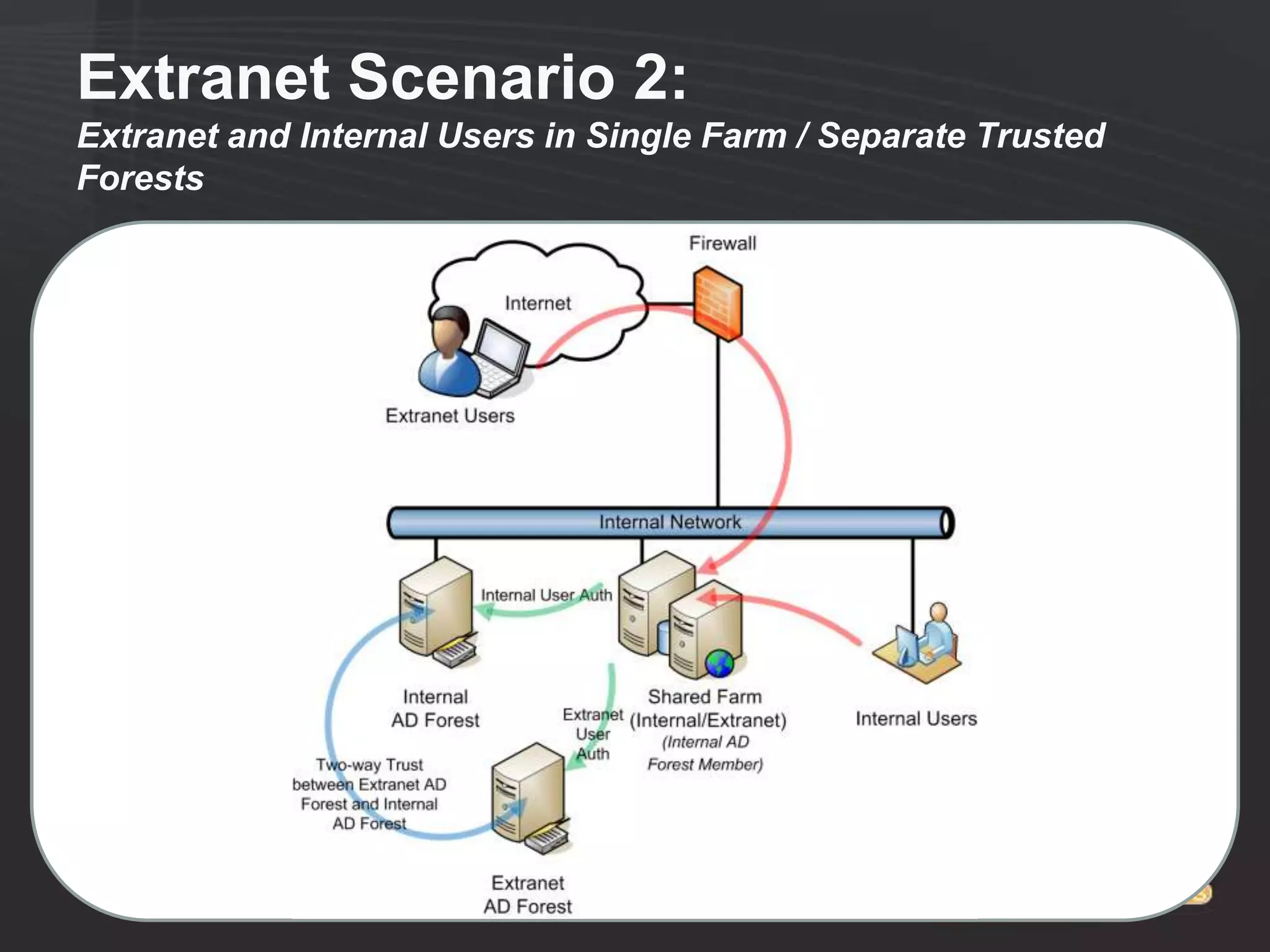 Extranet Scenario 2:
Extranet and Internal Users in Single Farm / Separate Trusted
Forests
 