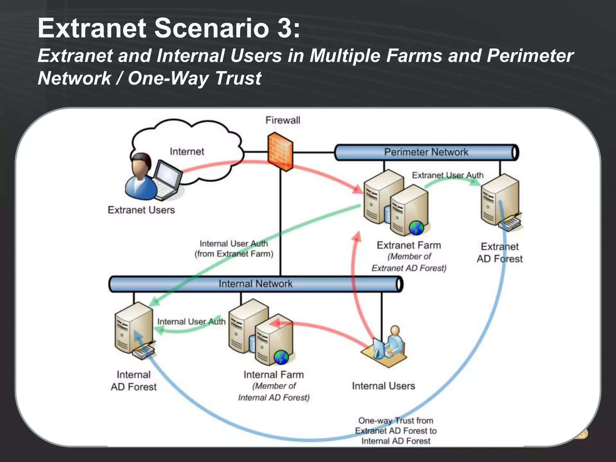 Extranet Scenario 3:
Extranet and Internal Users in Multiple Farms and Perimeter
Network / One-Way Trust
 