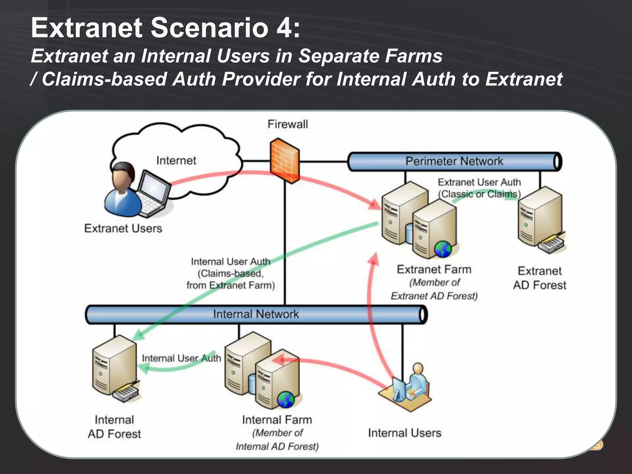 Extranet Scenario 4:
Extranet an Internal Users in Separate Farms
/ Claims-based Auth Provider for Internal Auth to Extranet
 
