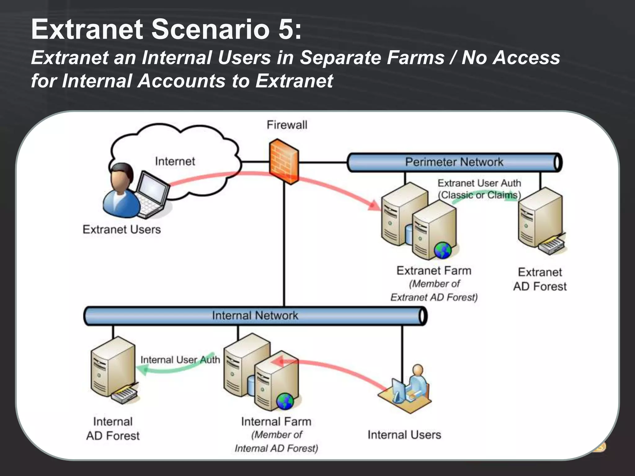 Extranet Scenario 5:
Extranet an Internal Users in Separate Farms / No Access
for Internal Accounts to Extranet
 