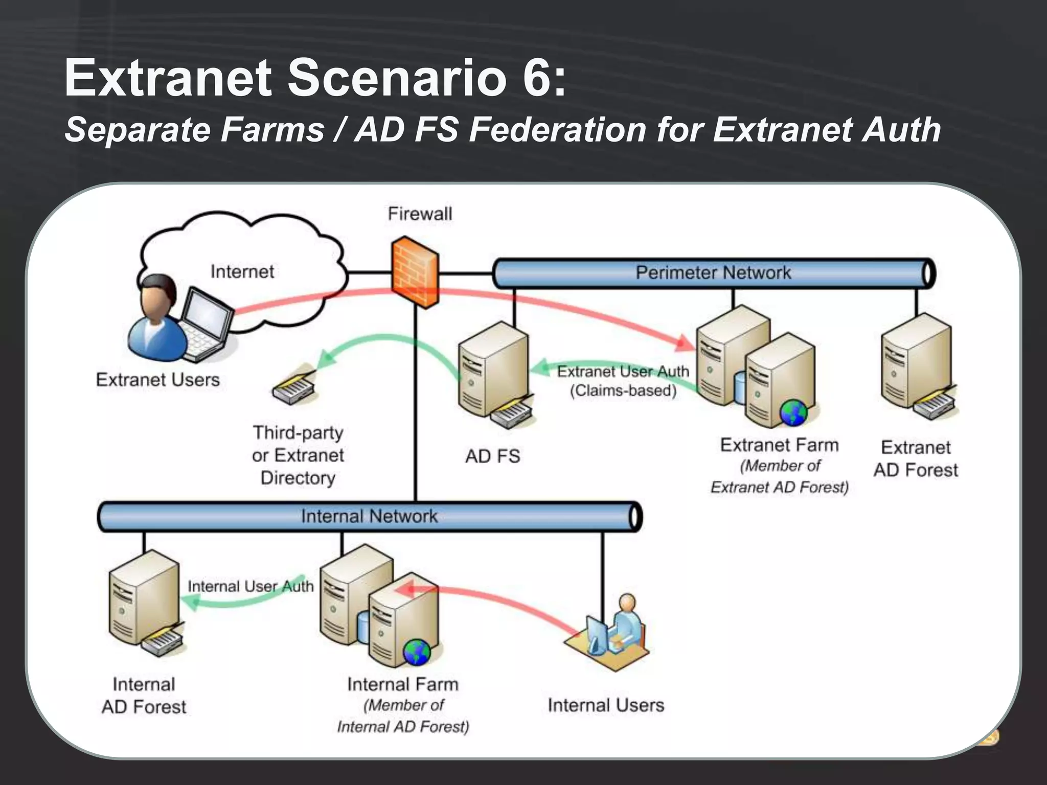 Extranet Scenario 6:
Separate Farms / AD FS Federation for Extranet Auth
 