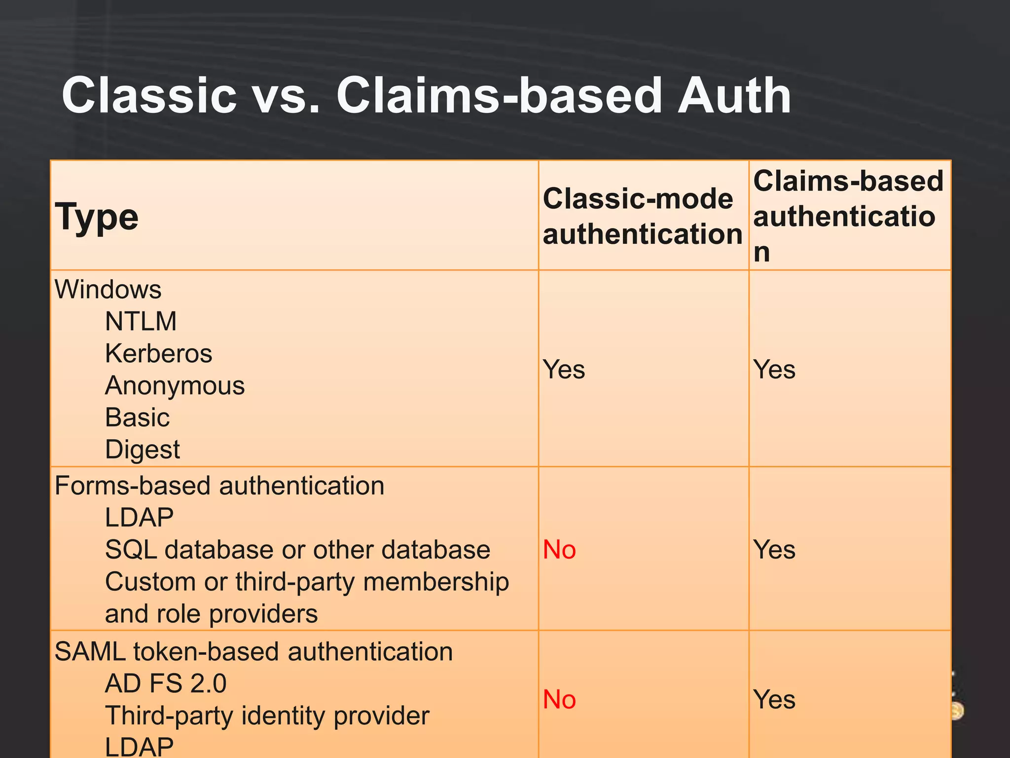 Classic vs. Claims-based Auth
                                                     Claims-based
                                      Classic-mode
Type                                  authentication
                                                     authenticatio
                                                     n
Windows
   NTLM
   Kerberos
                                      Yes           Yes
   Anonymous
   Basic
   Digest
Forms-based authentication
   LDAP
   SQL database or other database     No            Yes
   Custom or third-party membership
   and role providers
SAML token-based authentication
   AD FS 2.0
                                      No            Yes
   Third-party identity provider
   LDAP
 