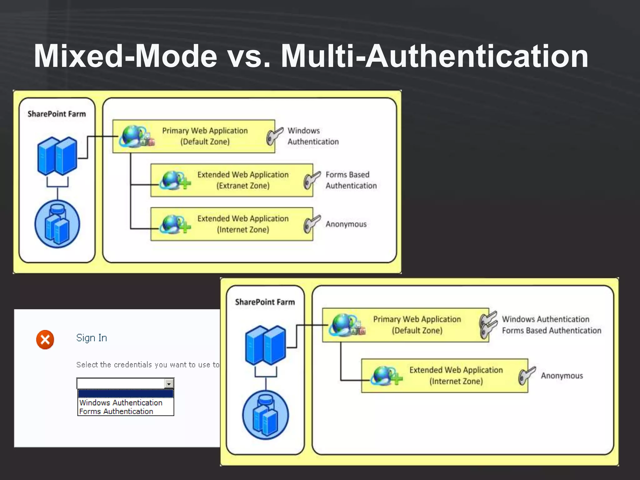 Mixed-Mode vs. Multi-Authentication
 