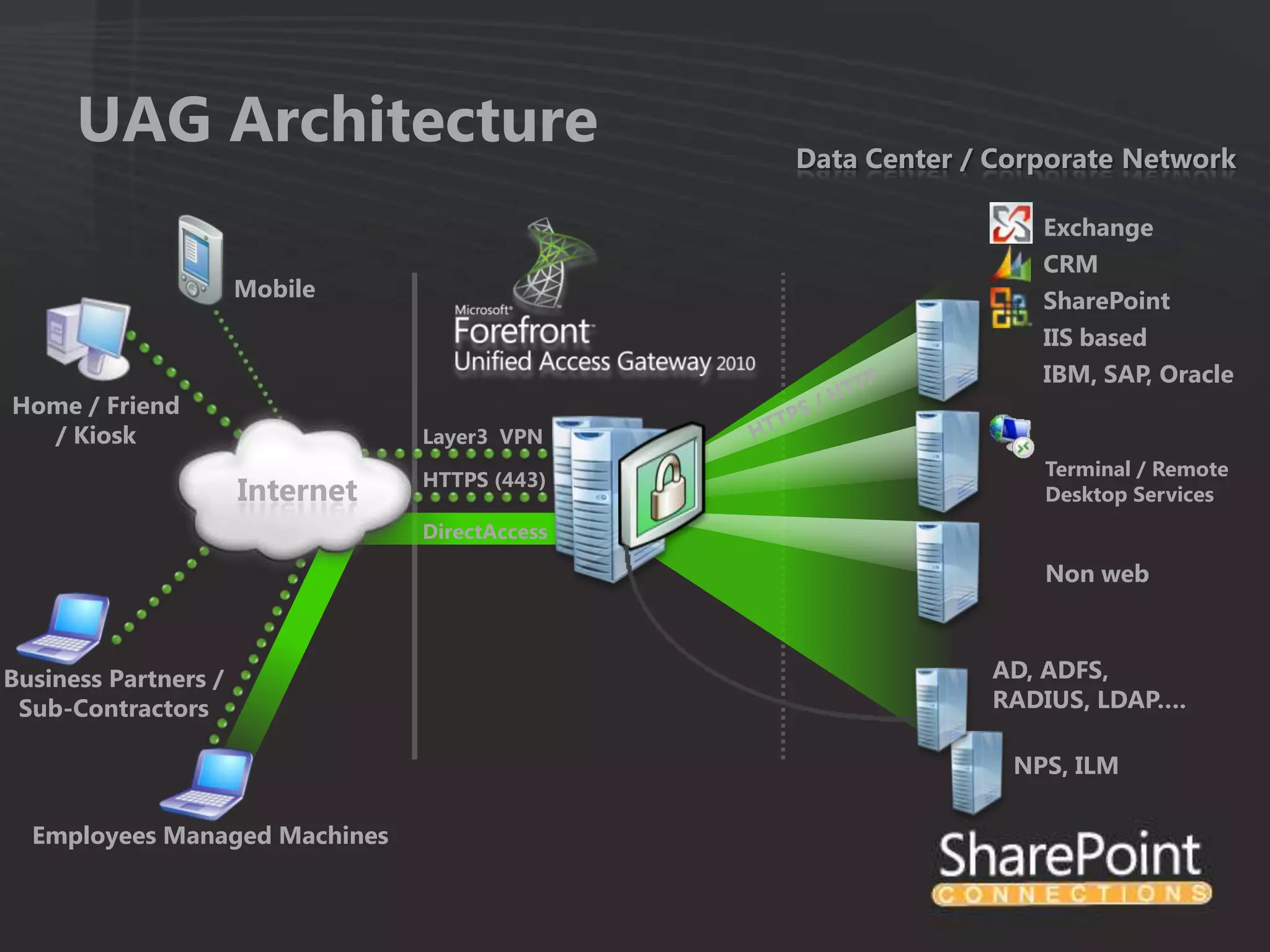 UAG Architecture                          Data Center / Corporate Network

                                                                 Exchange
                                                                 CRM
                      Mobile                                     SharePoint
                                                                 IIS based
                                                                 IBM, SAP, Oracle
Home / Friend
  / Kiosk                        Layer3 VPN
                                                                 Terminal / Remote
                                 HTTPS (443)
                      Internet                                   Desktop Services
                                 DirectAccess

                                                                 Non web



Business Partners /                                          AD, ADFS,
 Sub-Contractors                                             RADIUS, LDAP….

                                                               NPS, ILM

  Employees Managed Machines
 