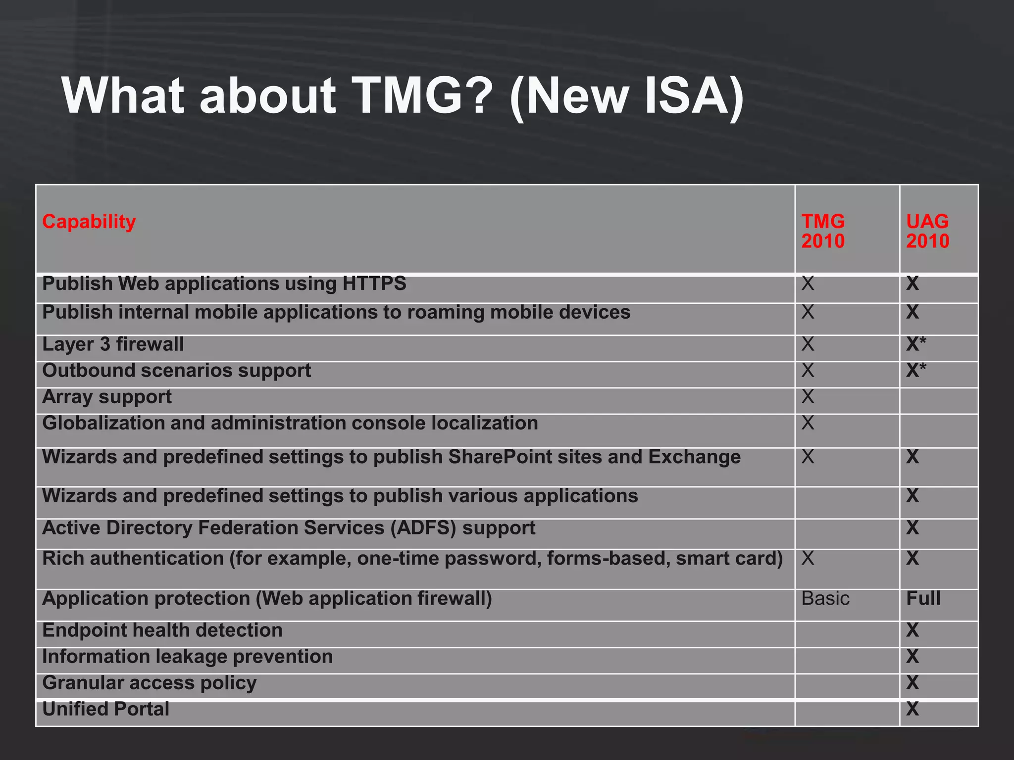 What about TMG? (New ISA)

Capability                                                                   TMG     UAG
                                                                             2010    2010

Publish Web applications using HTTPS                                         X       X
Publish internal mobile applications to roaming mobile devices               X       X
Layer 3 firewall                                                             X       X*
Outbound scenarios support                                                   X       X*
Array support                                                                X
Globalization and administration console localization                        X
Wizards and predefined settings to publish SharePoint sites and Exchange     X       X
Wizards and predefined settings to publish various applications                      X
Active Directory Federation Services (ADFS) support                                  X
Rich authentication (for example, one-time password, forms-based, smart card) X      X

Application protection (Web application firewall)                            Basic   Full
Endpoint health detection                                                            X
Information leakage prevention                                                       X
Granular access policy                                                               X
Unified Portal                                                                       X
 