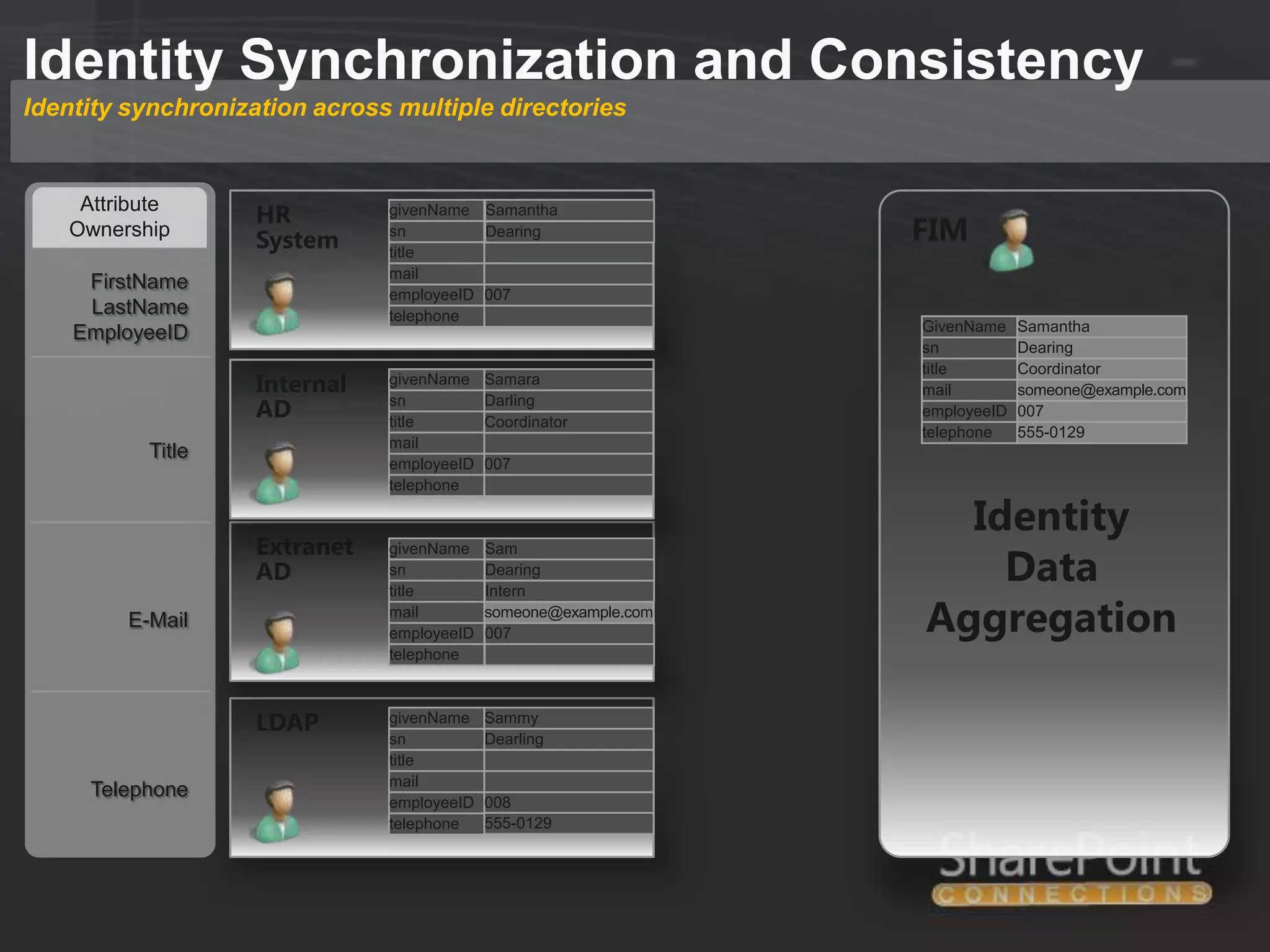 Identity Synchronization and Consistency
Identity synchronization across multiple directories


    Attribute
                    HR         givenName Samantha
   Ownership
                    System     sn         Dearing                 FIM
                               title
                               mail
     FirstName
                               employeeID 007
     LastName                  telephone
    EmployeeID                                                    GivenName
                                                                  givenName    Samantha
                                                                  sn           Dearing
                                                                  title        Coordinator
                    Internal   givenName    Samara
                                                                  mail         someone@example.com
                    AD         sn
                               title
                                            Darling
                                            Coordinator
                                                                  employeeID   007
                                                                  telephone    555-0129
                               mail
           Title
                               employeeID   007
                               telephone

                                                                    Identity
                    Extranet
                                                                      Data
                               givenName    Sam
                    AD         sn           Dearing
                               title        Intern
         E-Mail                mail
                               employeeID
                                            someone@example.com
                                            007                   Aggregation
                               telephone



                    LDAP       givenName    Sammy
                               sn           Dearling
                               title
                               mail
     Telephone
                               employeeID   008
                               telephone    555-0129
 