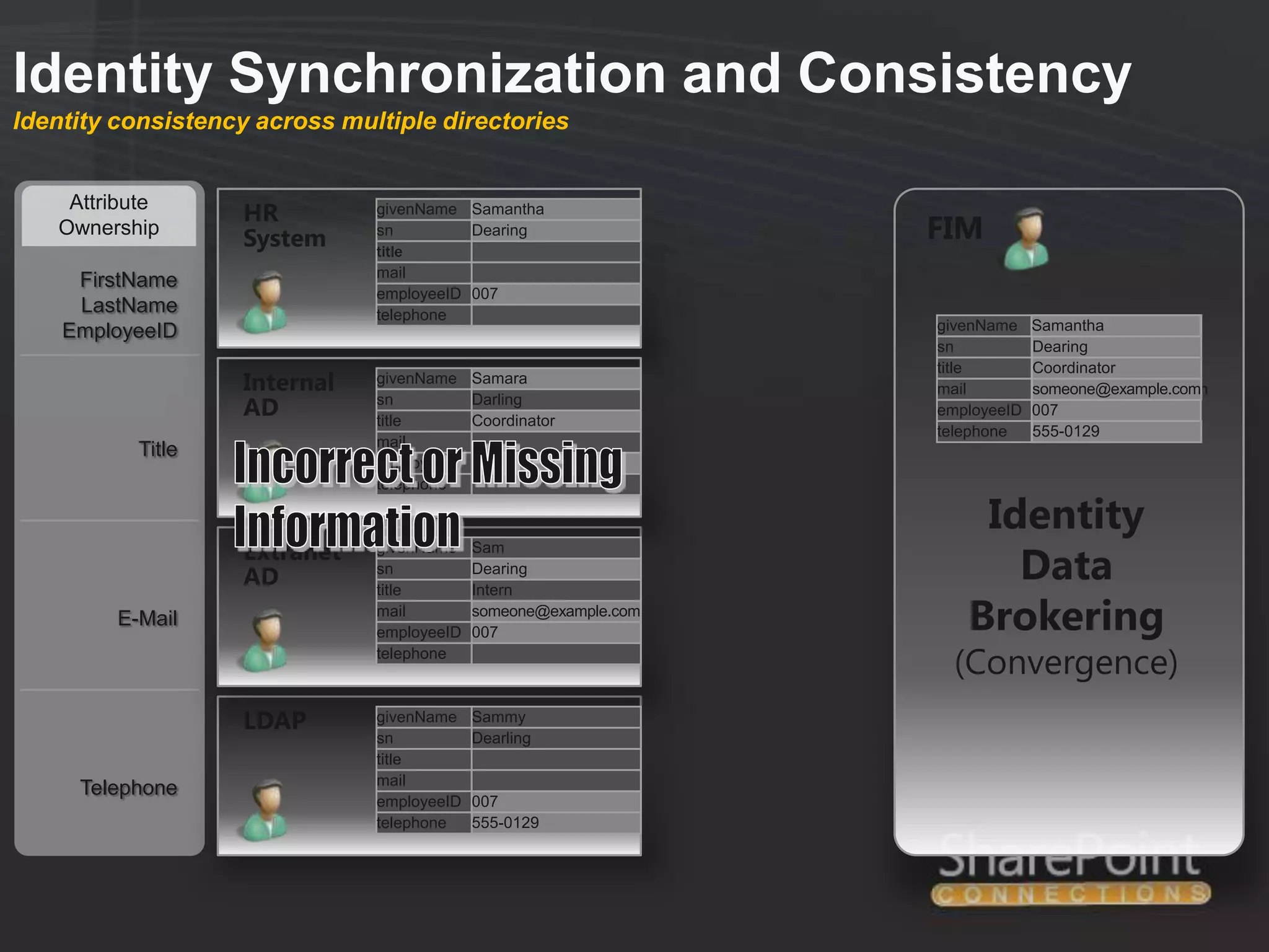 Identity Synchronization and Consistency
Identity consistency across multiple directories


    Attribute
                   HR          givenName Samantha
   Ownership
                   System      sn         Dearing                 FIM
                               title
                               mail
     FirstName
                               employeeID 007
     LastName                  telephone
    EmployeeID                                                    givenName    Samantha
                                                                               Bob
                                                                  sn           Dearing
                                                                  title        Coordinator
                   Internal    givenName    Samara
                                                                  mail         someone@example.com
                                                                               someone@example.com
                   AD          sn
                               title
                                            Darling
                                            Coordinator
                                                                  employeeID   007
                                                                  telephone    555-0129
                               mail
           Title
                               employeeID   007
                               telephone

                                                                      Identity
                   Extranet
                                                                        Data
                               givenName    Sam

                   AD          sn
                               title
                                            Dearing
                                            Intern
         E-Mail                mail
                               employeeID
                                            someone@example.com
                                            007                      Brokering
                               telephone
                                                                    (Convergence)
                   LDAP        givenName    Sammy
                               sn           Dearling
                               title
                               mail
     Telephone
                               employeeID   007
                               telephone    555-0129
 