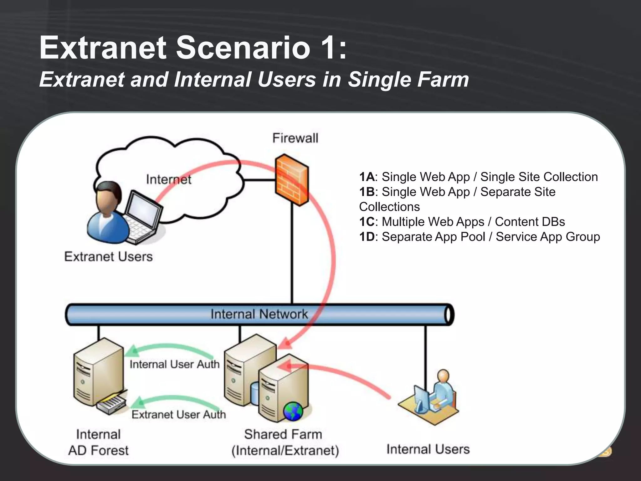 Extranet Scenario 1:
Extranet and Internal Users in Single Farm



                               1A: Single Web App / Single Site Collection
                               1B: Single Web App / Separate Site
                               Collections
                               1C: Multiple Web Apps / Content DBs
                               1D: Separate App Pool / Service App Group
 