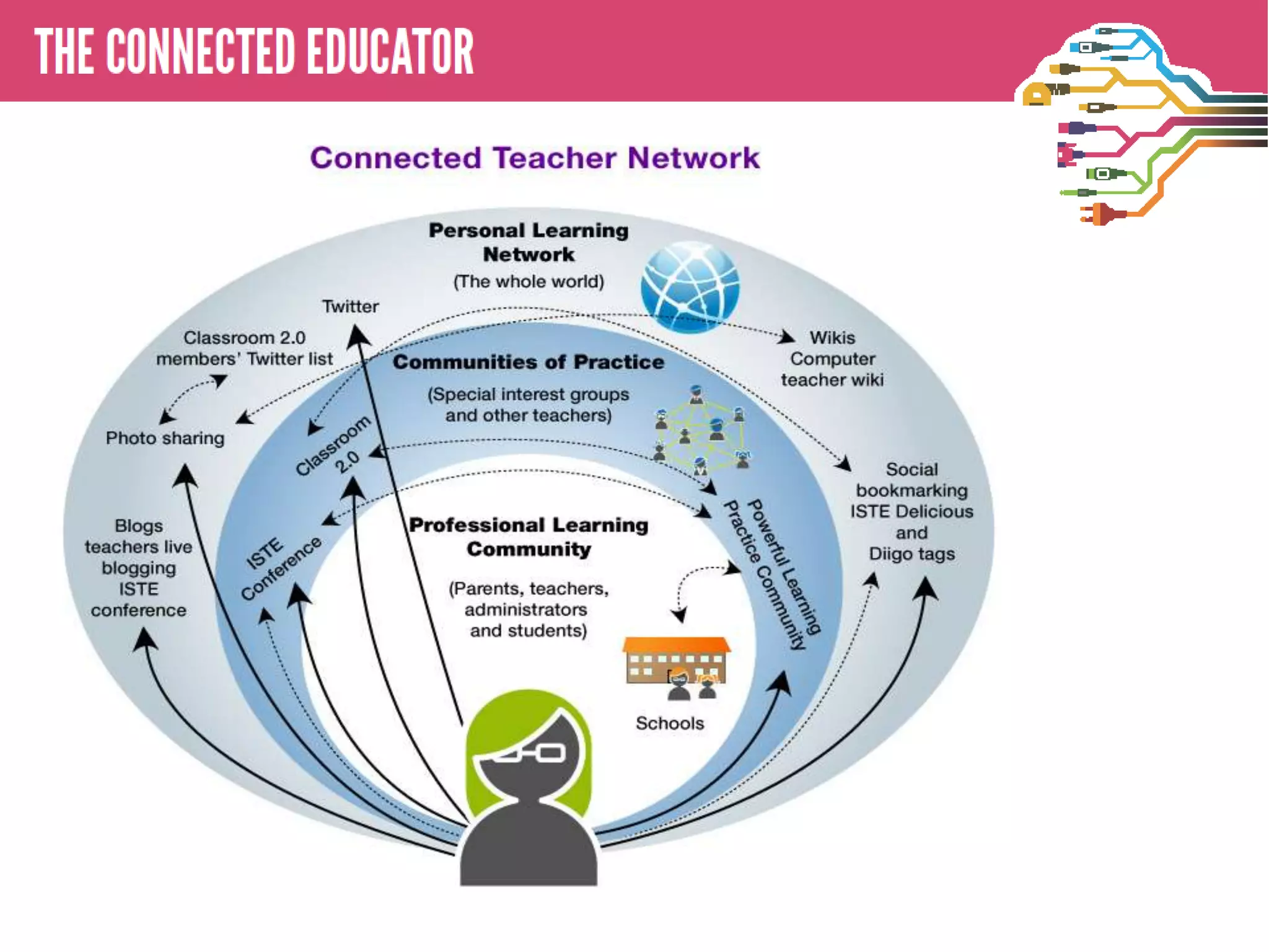 • THE CONNECTED EDUCATOR
 