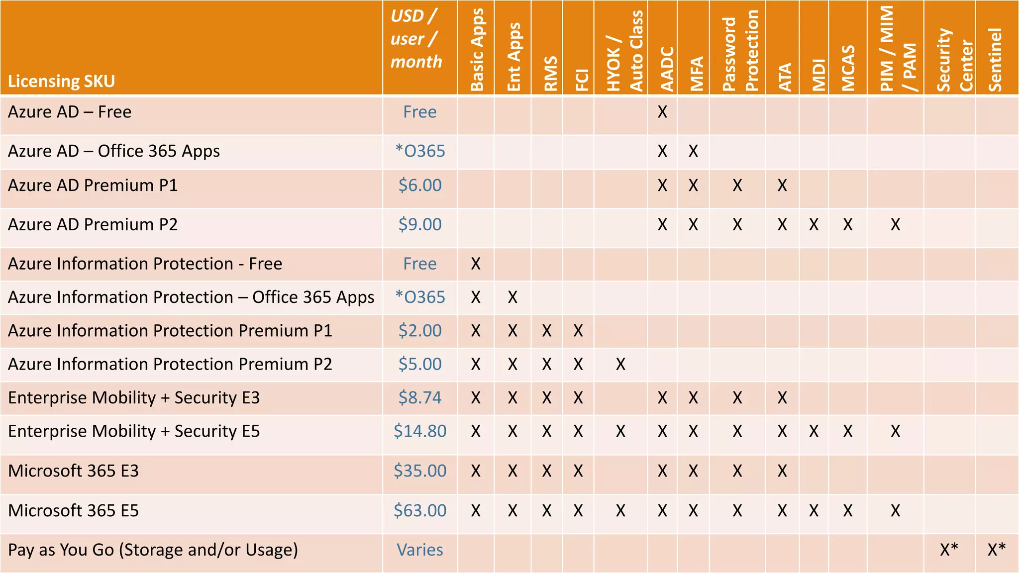 Licensing SKU
USD /
user /
month
Basic
Apps
Ent
Apps
RMS
FCI
HYOK
/
Auto
Class
AADC
MFA
Password
Protection
ATA
MDI
MCAS
PIM
/
MIM
/
PAM
Security
Center
Sentinel
Azure AD – Free Free X
Azure AD – Office 365 Apps *O365 X X
Azure AD Premium P1 $6.00 X X X X
Azure AD Premium P2 $9.00 X X X X X X X
Azure Information Protection - Free Free X
Azure Information Protection – Office 365 Apps *O365 X X
Azure Information Protection Premium P1 $2.00 X X X X
Azure Information Protection Premium P2 $5.00 X X X X X
Enterprise Mobility + Security E3 $8.74 X X X X X X X X
Enterprise Mobility + Security E5 $14.80 X X X X X X X X X X X X
Microsoft 365 E3 $35.00 X X X X X X X X
Microsoft 365 E5 $63.00 X X X X X X X X X X X X
Pay as You Go (Storage and/or Usage) Varies X* X*
 