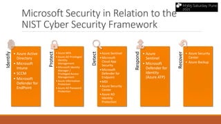 Microsoft Security in Relation to the
NIST Cyber Security Framework
Identify
• Azure Active
Directory
• Microsoft
Intune
• SCCM
• Microsoft
Defender for
EndPoint
Protect • Azure MFA
• Azure AD Privileged
Identity
Management
• Microsoft Identity
Manager /
Privileged Access
Management
• Azure Information
Protection
• Azure AD Password
Protection
Detect
•Azure Sentinel
•Microsoft
Cloud App
Security
•Microsoft
Defender for
Endpoint
•MDI
•Azure Security
Center
•Azure AD
Identity
Protection
Respond
• Azure
Sentinel
• Microsoft
Defender for
Identity
(Azure ATP)
Recover
• Azure Security
Center
• Azure Backup
 