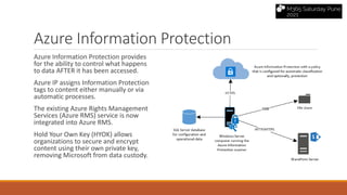 Azure Information Protection
Azure Information Protection provides
for the ability to control what happens
to data AFTER it has been accessed.
Azure IP assigns Information Protection
tags to content either manually or via
automatic processes.
The existing Azure Rights Management
Services (Azure RMS) service is now
integrated into Azure RMS.
Hold Your Own Key (HYOK) allows
organizations to secure and encrypt
content using their own private key,
removing Microsoft from data custody.
 