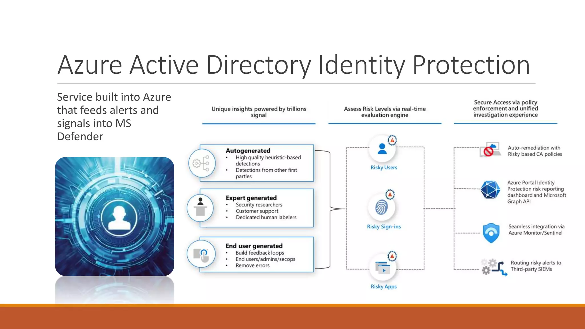 Azure Active Directory Identity Protection
Service built into Azure
that feeds alerts and
signals into MS
Defender
 