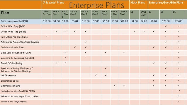 office 365 a detailed analysis spsbrno 2017 office 365 plans