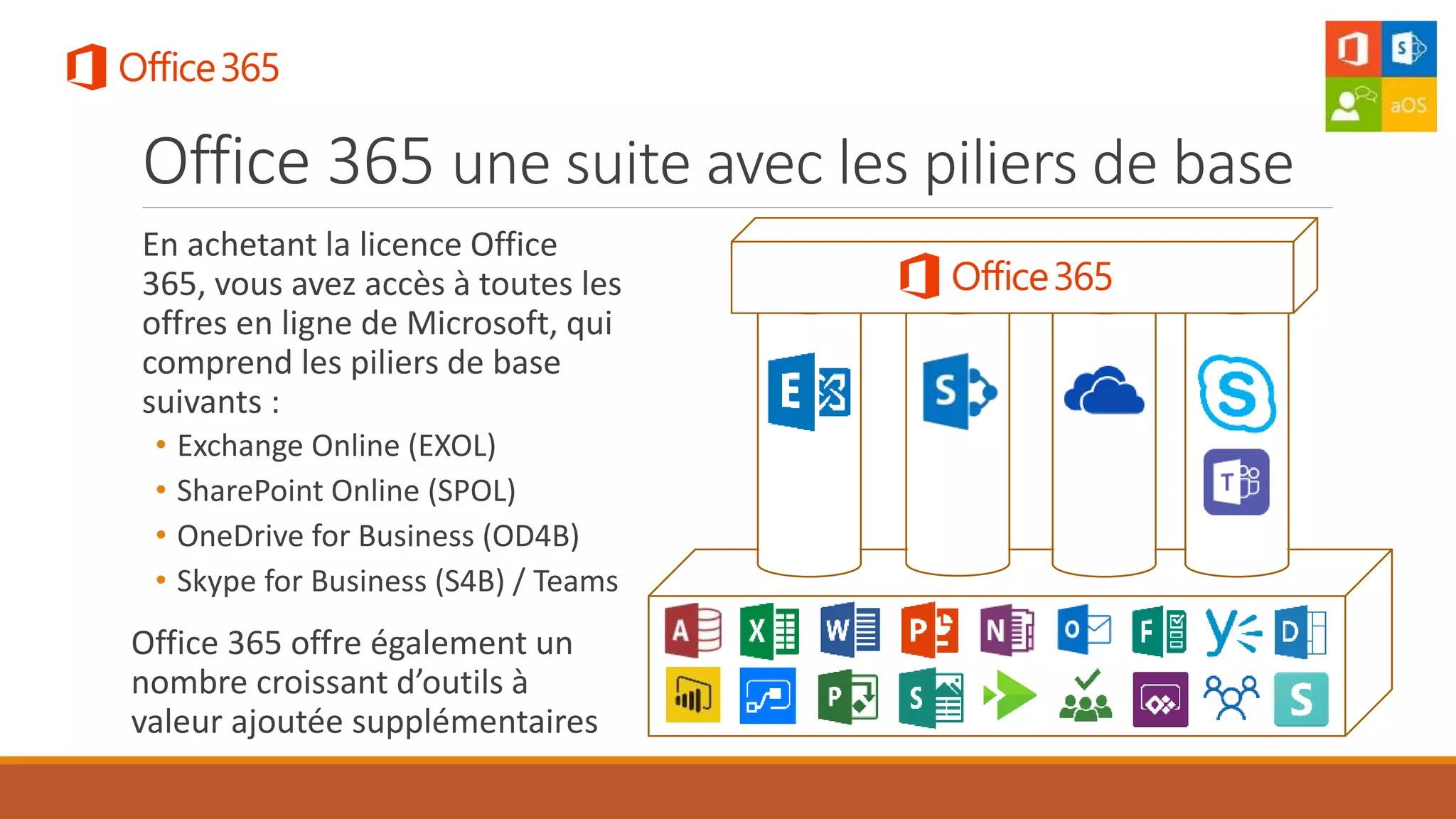 Office 365 une suite avec les piliers de base
En achetant la licence Office
365, vous avez accès à toutes les
offres en ligne de Microsoft, qui
comprend les piliers de base
suivants :
• Exchange Online (EXOL)
• SharePoint Online (SPOL)
• OneDrive for Business (OD4B)
• Skype for Business (S4B) / Teams
Office 365 offre également un
nombre croissant d’outils à
valeur ajoutée supplémentaires
 