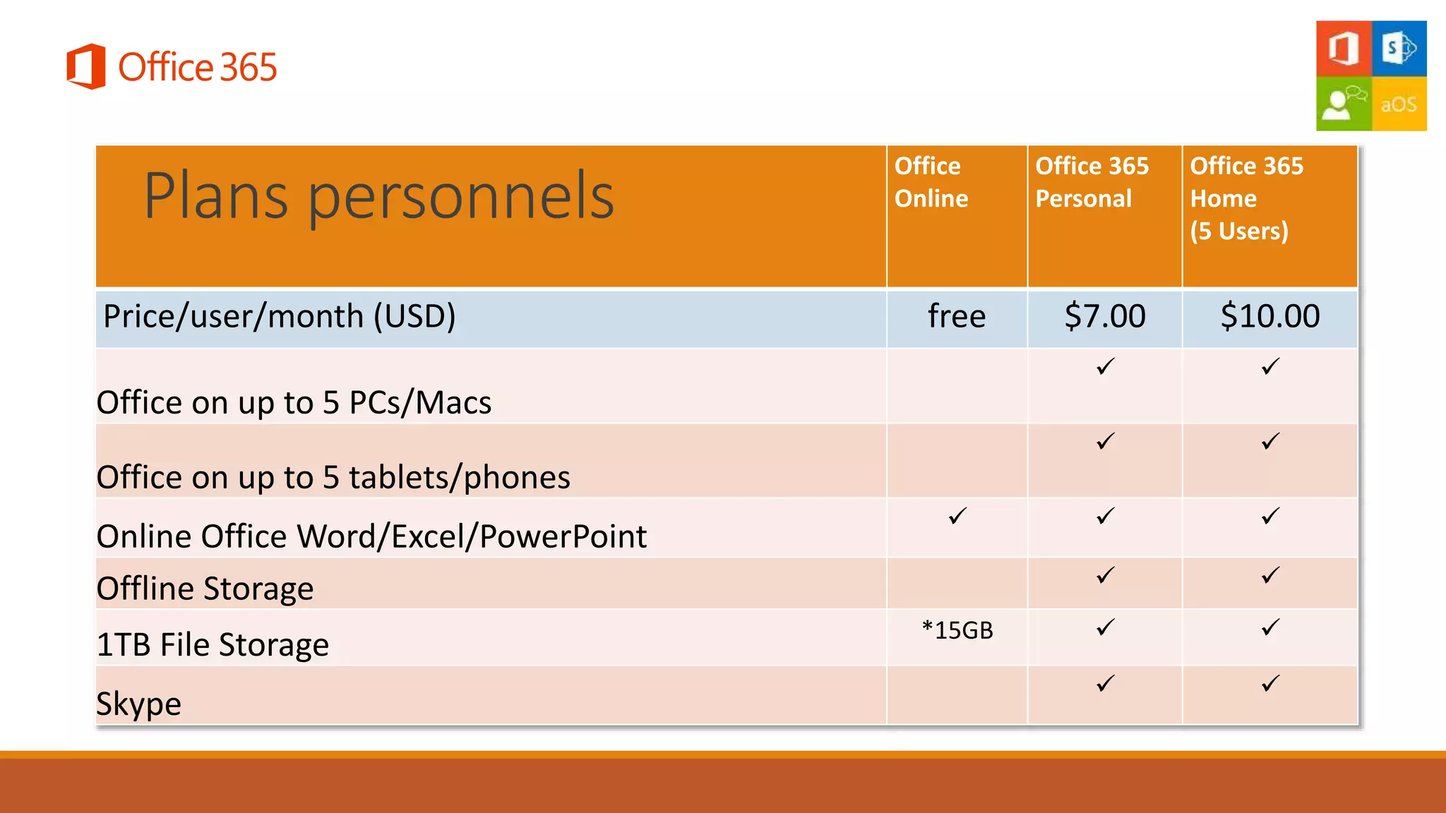 Office
Online
Office 365
Personal
Office 365
Home
(5 Users)
Price/user/month (USD) free $7.00 $10.00
Office on up to 5 PCs/Macs
 
Office on up to 5 tablets/phones
 
Online Office Word/Excel/PowerPoint
  
Offline Storage  
1TB File Storage *15GB  
Skype
 
Plans personnels
 