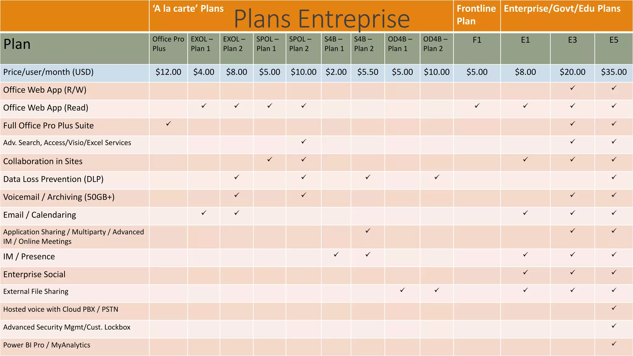 ‘A la carte’ Plans Frontline
Plan
Enterprise/Govt/Edu Plans
Plan Office Pro
Plus
EXOL –
Plan 1
EXOL –
Plan 2
SPOL –
Plan 1
SPOL –
Plan 2
S4B –
Plan 1
S4B –
Plan 2
OD4B –
Plan 1
OD4B –
Plan 2
F1 E1 E3 E5
Price/user/month (USD) $12.00 $4.00 $8.00 $5.00 $10.00 $2.00 $5.50 $5.00 $10.00 $5.00 $8.00 $20.00 $35.00
Office Web App (R/W)  
Office Web App (Read)        
Full Office Pro Plus Suite   
Adv. Search, Access/Visio/Excel Services   
Collaboration in Sites     
Data Loss Prevention (DLP)     
Voicemail / Archiving (50GB+)    
Email / Calendaring     
Application Sharing / Multiparty / Advanced
IM / Online Meetings
  
IM / Presence     
Enterprise Social   
External File Sharing     
Hosted voice with Cloud PBX / PSTN 
Advanced Security Mgmt/Cust. Lockbox 
Power BI Pro / MyAnalytics 
Plans Entreprise
 