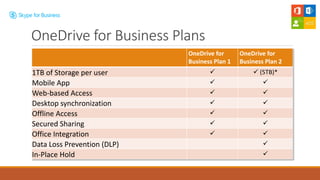 OneDrive for
Business Plan 1
OneDrive for
Business Plan 2
1TB of Storage per user   (5TB)*
Mobile App  
Web-based Access  
Desktop synchronization  
Offline Access  
Secured Sharing  
Office Integration  
Data Loss Prevention (DLP) 
In-Place Hold 
OneDrive for Business Plans
 