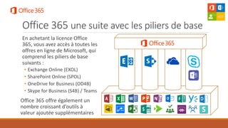 Office 365 une suite avec les piliers de base
En achetant la licence Office
365, vous avez accès à toutes les
offres en ligne de Microsoft, qui
comprend les piliers de base
suivants :
• Exchange Online (EXOL)
• SharePoint Online (SPOL)
• OneDrive for Business (OD4B)
• Skype for Business (S4B) / Teams
Office 365 offre également un
nombre croissant d’outils à
valeur ajoutée supplémentaires
 