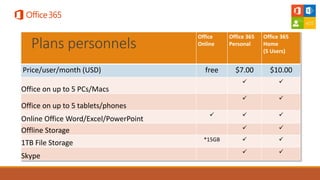 Office
Online
Office 365
Personal
Office 365
Home
(5 Users)
Price/user/month (USD) free $7.00 $10.00
Office on up to 5 PCs/Macs
 
Office on up to 5 tablets/phones
 
Online Office Word/Excel/PowerPoint
  
Offline Storage  
1TB File Storage *15GB  
Skype
 
Plans personnels
 