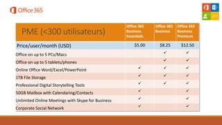 Office 365
Business
Essentials
Office 365
Business
Office 365
Business
Premium
Price/user/month (USD) $5.00 $8.25 $12.50
Office on up to 5 PCs/Macs  
Office on up to 5 tablets/phones  
Online Office Word/Excel/PowerPoint   
1TB File Storage   
Professional Digital Storytelling Tools   
50GB Mailbox with Calendaring/Contacts  
Unlimited Online Meetings with Skype for Business  
Corporate Social Network  
PME (<300 utilisateurs)
 