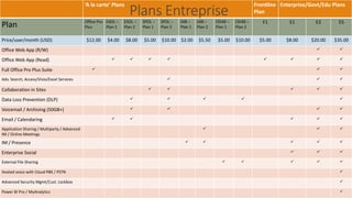 ‘A la carte’ Plans Frontline
Plan
Enterprise/Govt/Edu Plans
Plan Office Pro
Plus
EXOL –
Plan 1
EXOL –
Plan 2
SPOL –
Plan 1
SPOL –
Plan 2
S4B –
Plan 1
S4B –
Plan 2
OD4B –
Plan 1
OD4B –
Plan 2
F1 E1 E3 E5
Price/user/month (USD) $12.00 $4.00 $8.00 $5.00 $10.00 $2.00 $5.50 $5.00 $10.00 $5.00 $8.00 $20.00 $35.00
Office Web App (R/W)  
Office Web App (Read)        
Full Office Pro Plus Suite   
Adv. Search, Access/Visio/Excel Services   
Collaboration in Sites     
Data Loss Prevention (DLP)     
Voicemail / Archiving (50GB+)    
Email / Calendaring     
Application Sharing / Multiparty / Advanced
IM / Online Meetings
  
IM / Presence     
Enterprise Social   
External File Sharing     
Hosted voice with Cloud PBX / PSTN 
Advanced Security Mgmt/Cust. Lockbox 
Power BI Pro / MyAnalytics 
Plans Entreprise
 