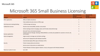 Microsoft 365 Small Business Licensing
Category Feature
Office 365 Business
Premium
($12.50 user/month)
Micrososft 365
Business
($20.00/user/month)
Office applications Office on tablets and phones X X
Fully installed and web versions of Office apps X X
File & document viewing & editing 1 TB file storage and sharing X X
Collaboration services Business class email (50GB), calendar, and contacts X X
Online meetings (instant messaging, audio, and HD video chat/conferencing) X X
Microsoft Teams chat-based workspace X X
Business applications
Outlook Customer Manager, Bookings, MileIQ (MileIQ is currently only available for customers in the US, UK,
and Canada.) X X
Device management Single console to manage user and device settings X
Self-service PC deployment with Windows AutoPilot X
Automatically deploy Office apps to Windows 10 PCs X
Security Protect company data across devices X
Secure access to documents on mobile devices X
Protect Windows 10 devices against malware, viruses, and spyware with Windows Defender X
Maximum number of users Up to 300 X X
 
