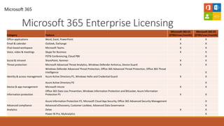 Microsoft 365 Enterprise Licensing
Category Feature
Microsoft 365 E3
($TBD/user/month)
Microsoft 365 E5
($TBD/user/month)
Office applications Word, Excel, PowerPoint X X
Email & calendar Outlook, Exchange X X
Chat-based workspace Microsoft Teams X X
Voice, video & meetings Skype for Business X X
PSTN Conferencing, Cloud PBX X
Social & intranet SharePoint, Yammer X X
Threat protection Microsoft Advanced Threat Analytics, Windows Defender Antivirus, Device Guard X X
Windows Defender Advanced Threat Protection, Office 365 Advanced Threat Protection, Office 365 Threat
Intelligence X
Identity & access management Azure Active Directory P1, Windows Hello and Credential Guard X X
Azure Active Directory P2 X
Device & app management Microsoft Intune X X
Information protection
Office 365 Data Loss Prevention, Windows Information Protection and BitLocker, Azure Information
Protection P1 X X
Azure Information Protection P2, Microsoft Cloud App Security, Office 365 Advanced Security Management X
Advanced compliance Advanced eDiscovery, Customer Lockbox, Advanced Data Governance X
Analytics Delve X X
Power BI Pro, MyAnalytics X
 