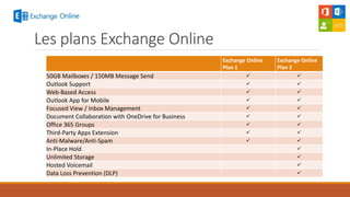 Exchange Online
Plan 1
Exchange Online
Plan 2
50GB Mailboxes / 150MB Message Send  
Outlook Support  
Web-Based Access  
Outlook App for Mobile  
Focused View / Inbox Management  
Document Collaboration with OneDrive for Business  
Office 365 Groups  
Third-Party Apps Extension  
Anti-Malware/Anti-Spam  
In-Place Hold 
Unlimited Storage 
Hosted Voicemail 
Data Loss Prevention (DLP) 
Les plans Exchange Online
 