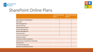 SharePoint Online
Plan 1
SharePoint Online
Plan 2
App Catalog and Marketplace  
Team Sites  
Work Management  
External Sharing  
Basic/Standard Search  
Content Management  
Records Management  
Access Services  
SharePoint Workflows  
Enterprise Search 
E-discovery, ACM, Compliance 
Excel Services, PowerPivot, PowerView 
Visio Services 
Form Based Application 
Business Connectivity Services 
SharePoint Online Plans
 