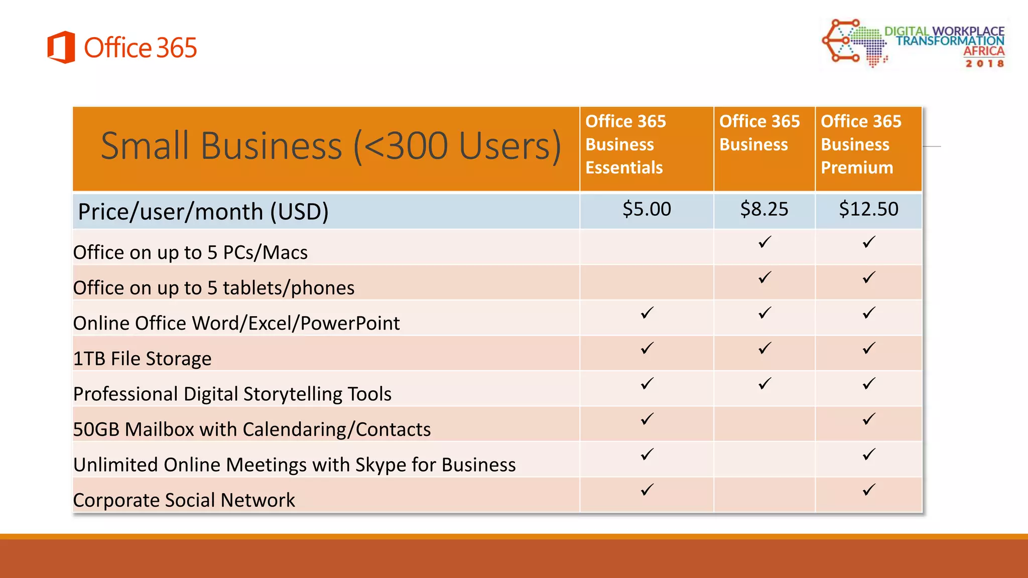 Office 365
Business
Essentials
Office 365
Business
Office 365
Business
Premium
Price/user/month (USD) $5.00 $8.25 $12.50
Office on up to 5 PCs/Macs  
Office on up to 5 tablets/phones  
Online Office Word/Excel/PowerPoint   
1TB File Storage   
Professional Digital Storytelling Tools   
50GB Mailbox with Calendaring/Contacts  
Unlimited Online Meetings with Skype for Business  
Corporate Social Network  
Small Business (<300 Users)
 