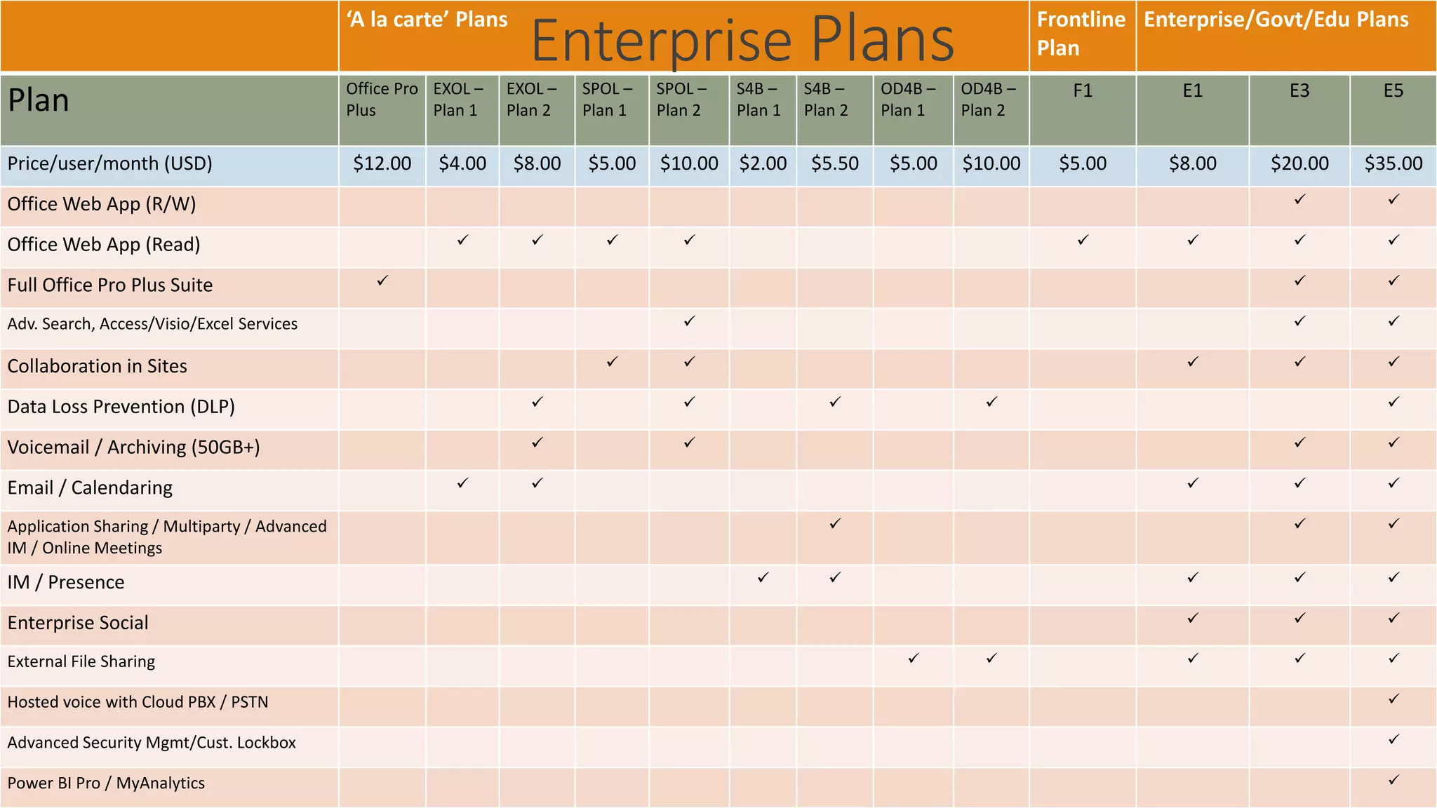 ‘A la carte’ Plans Frontline
Plan
Enterprise/Govt/Edu Plans
Plan Office Pro
Plus
EXOL –
Plan 1
EXOL –
Plan 2
SPOL –
Plan 1
SPOL –
Plan 2
S4B –
Plan 1
S4B –
Plan 2
OD4B –
Plan 1
OD4B –
Plan 2
F1 E1 E3 E5
Price/user/month (USD) $12.00 $4.00 $8.00 $5.00 $10.00 $2.00 $5.50 $5.00 $10.00 $5.00 $8.00 $20.00 $35.00
Office Web App (R/W)  
Office Web App (Read)        
Full Office Pro Plus Suite   
Adv. Search, Access/Visio/Excel Services   
Collaboration in Sites     
Data Loss Prevention (DLP)     
Voicemail / Archiving (50GB+)    
Email / Calendaring     
Application Sharing / Multiparty / Advanced
IM / Online Meetings
  
IM / Presence     
Enterprise Social   
External File Sharing     
Hosted voice with Cloud PBX / PSTN 
Advanced Security Mgmt/Cust. Lockbox 
Power BI Pro / MyAnalytics 
Enterprise Plans
 