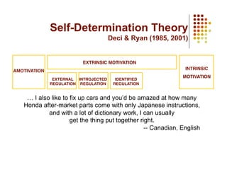 Self-Determination Theory
                                     Deci & Ryan (1985, 2001)


                            EXTRINSIC MOTIVATION!
AMOTIVATION!                                                    INTRINSIC!
                                                               MOTIVATION!
                EXTERNAL! INTROJECTED!    IDENTIFIED!
               REGULATION! REGULATION!   REGULATION!


    … I also like to fix up cars and you’d be amazed at how many
   Honda after-market parts come with only Japanese instructions,
            and with a lot of dictionary work, I can usually
                     get the thing put together right.
                                                  -- Canadian, English
 