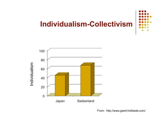 Individualism-Collectivism
Individualism




                                From: http://www.geert-hofstede.com/
 