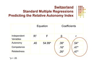 Switzerland
         Standard Multiple Regressions
Predicting the Relative Autonomy Index

                     Equation       Coefficients


  Independent   R2         F       β           r
  Variables
  Autonomy      .40      54.99*   .38*       .54*
  Competence                      .16*       .47*
  Relatedness                     .26*       .47*

*p < .05
 