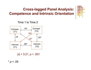 Cross-lagged Panel Analysis:
Competence and Intrinsic Orientation

         Time 1 to Time 2

  Compet.     .74*          Compet.
   (T1)                      (T2)
                     .03
      .19                        .24*
                     .32*

  Intrinsic   .89*          Intrinsic
    (T1)                      (T2)


         |z| = 3.21, p < .001

* p < .05
 