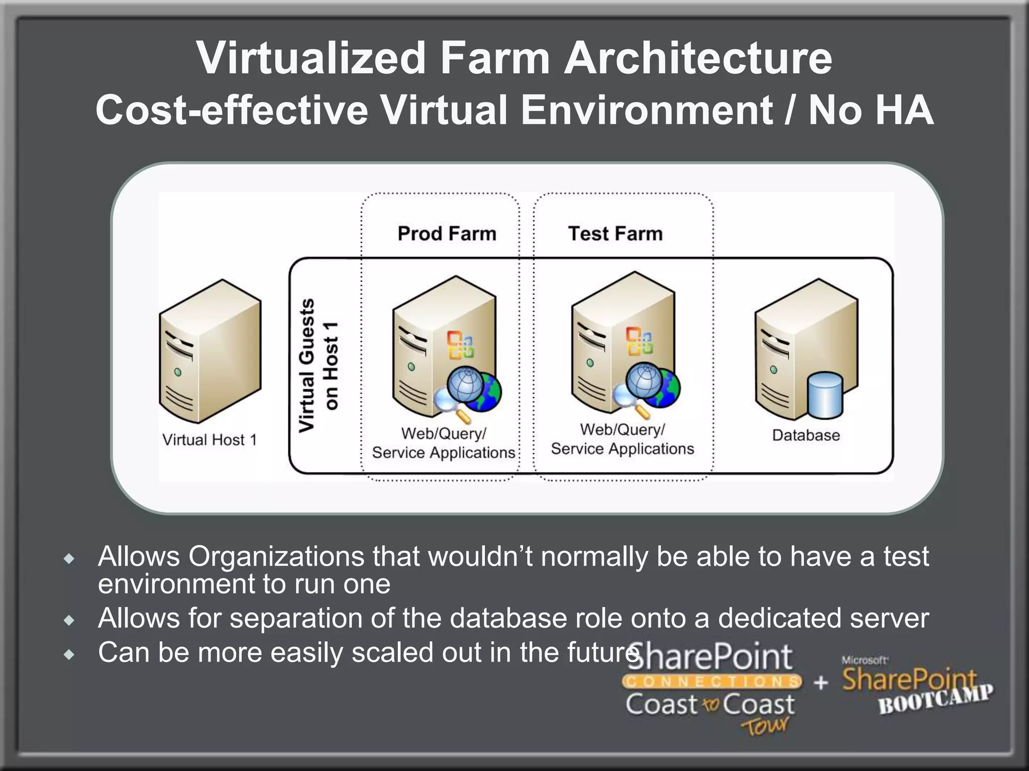 Virtualized Farm ArchitectureCost-effective Virtual Environment / No HAAllows Organizations that wouldn’t normally be able to have a test environment to run one
