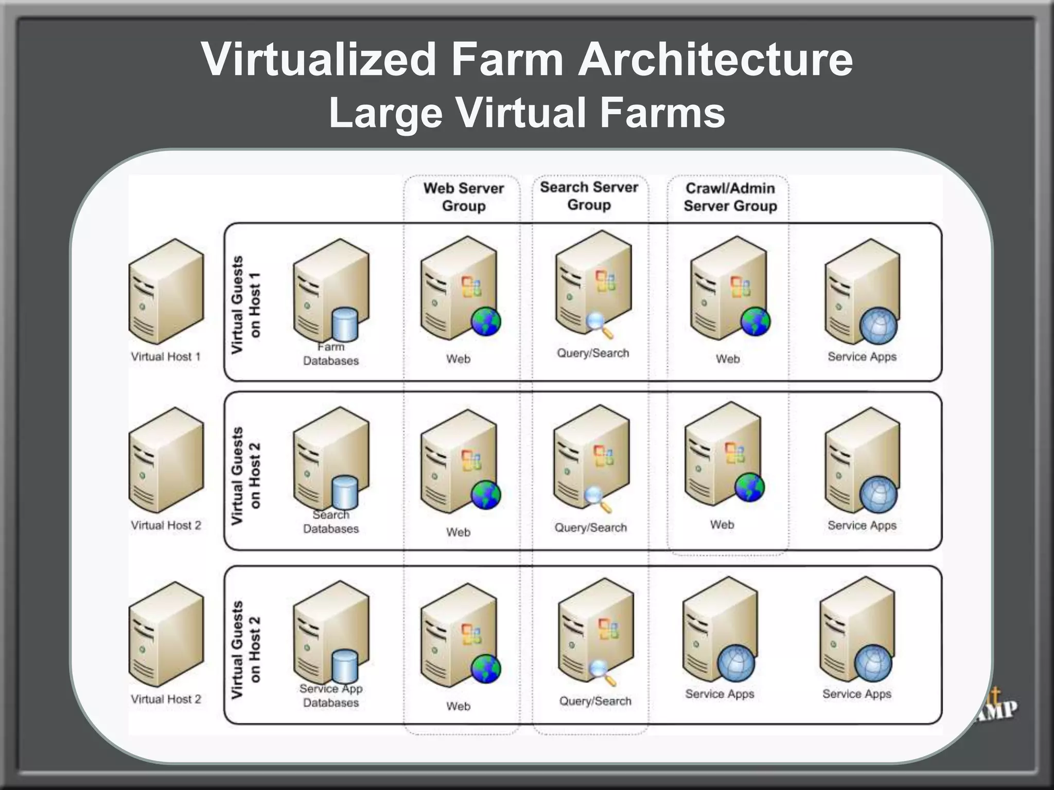 All components Virtualized