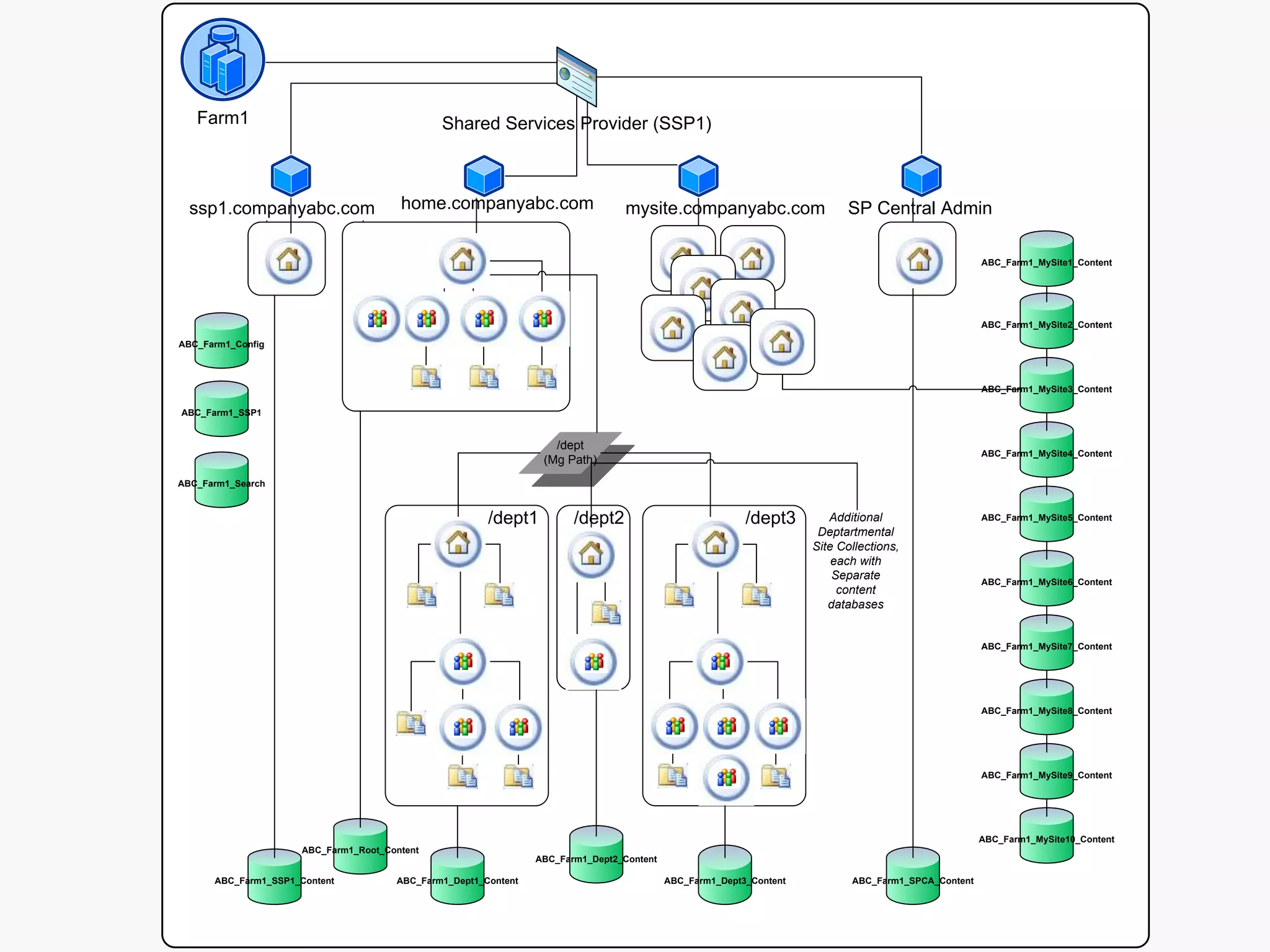 Content Database and Site Admin Architecture