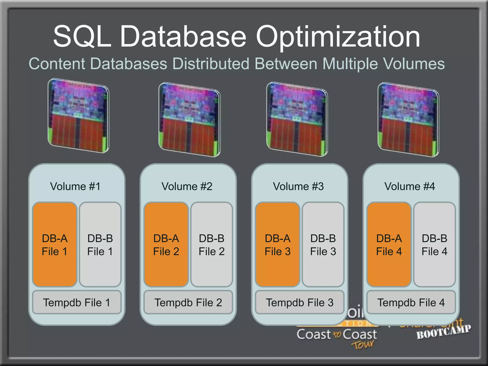 Remote BLOB Storage (RBS)First version was known as EBS, now RBSSQL level technology that moves the BLOBs to different storage location, thus reducing Content DB size by 80-90%.Note this is primarily a Data Management tech, not so much a performance technology.Typically used with third-party product, though MS does provide for limited native FILESTREAM options