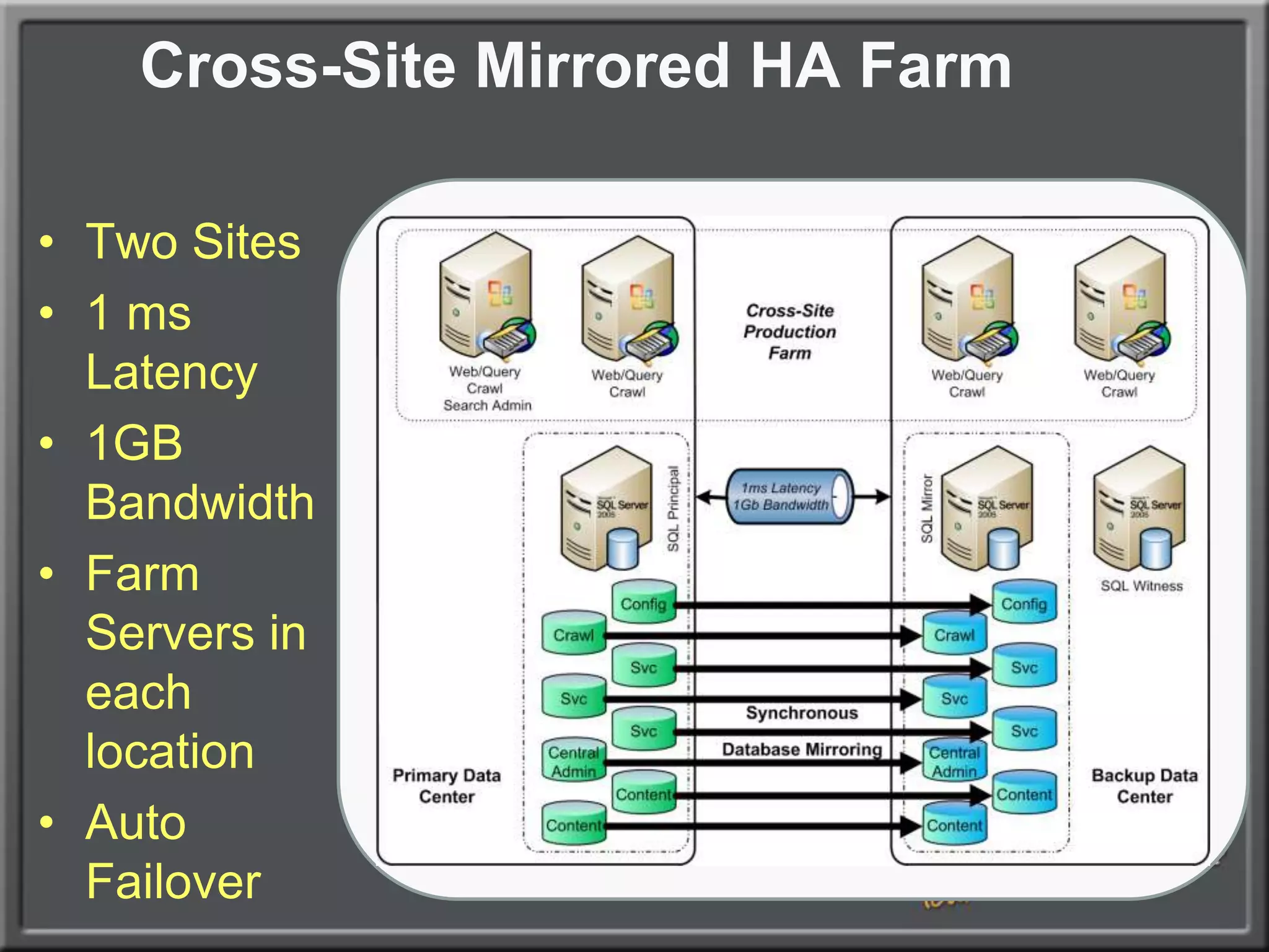 SQL Database Mirroring