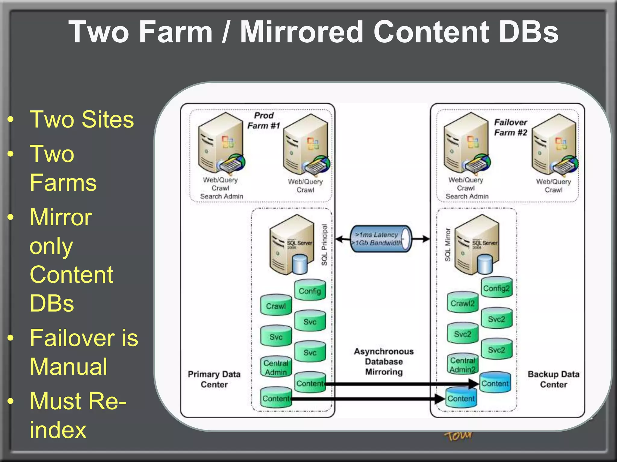 Single Site HA Mirrored FarmSingle SiteSynchronous ReplicationUses a SQL Witness Server to Failover AutomaticallyMirror all SharePoint DBs in the FarmUse a SQL Alias to switch to Mirror Instance